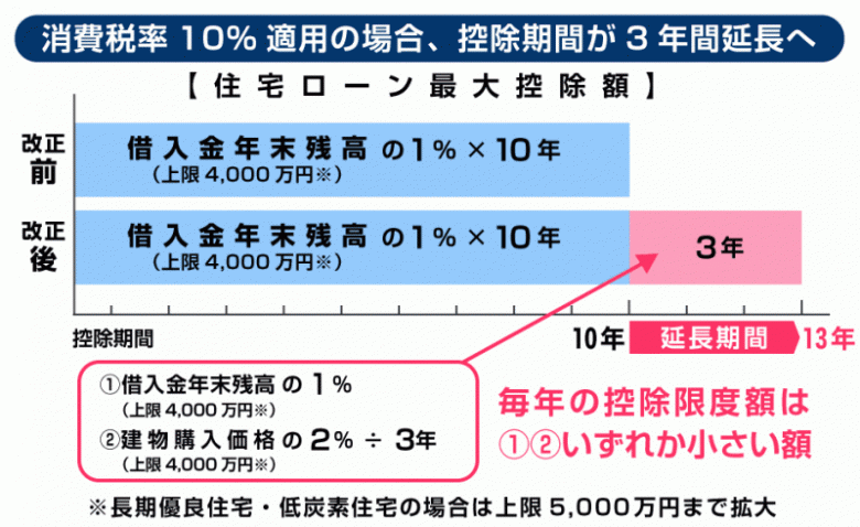 いよいよ住宅ローン控除期間延長の特例も11月で終了となってしまいます。